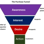 Marketing Funnel