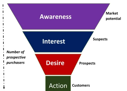 Marketing Funnel