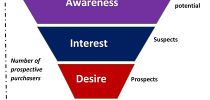 Marketing Funnel in 2025