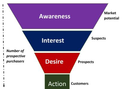 Marketing Funnel in 2025